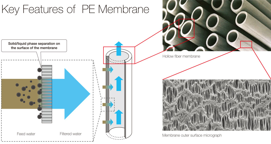 Hollow Fiber Membrane for Air and Water Products Cleansui